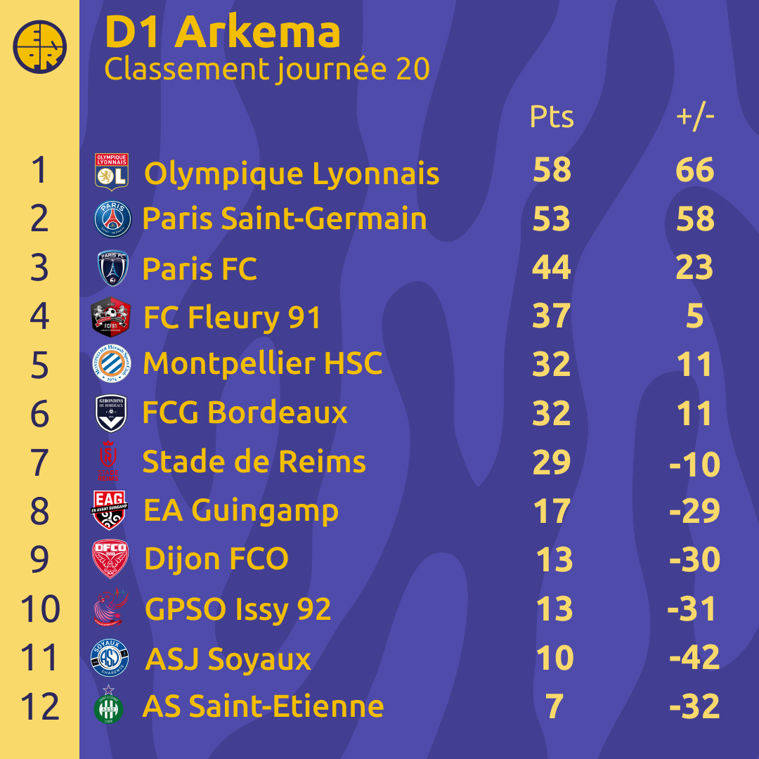 Classement D1 Arkema, saison 2021-2022, Journée 20